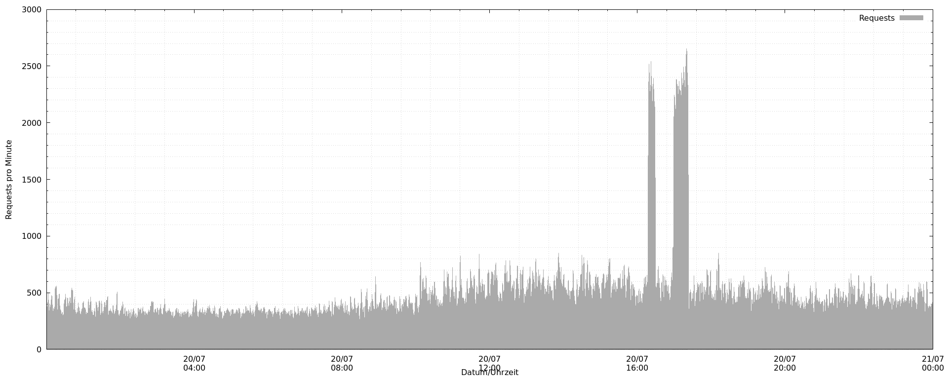 A histogram plotting requests per minute