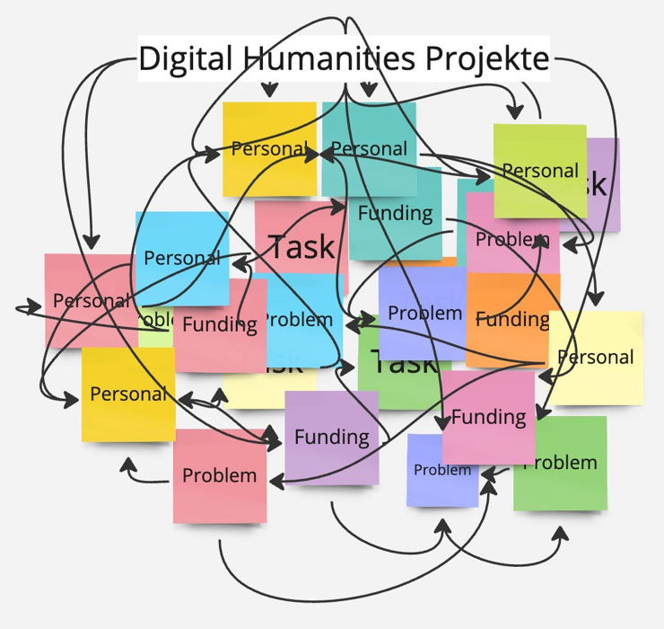 Chaotische Mindmap mit Zetteln, auf denen 'Personal', 'Task', 'Funding' und 'Problem' steht und wirr mit Pfeilen verbunden sind. Oben steht 'Digital Humanities Projekte'