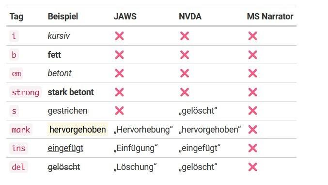 Eine Tabelle stellt dar, wie HTML Tags von Screenreadern vorgelesen werden.