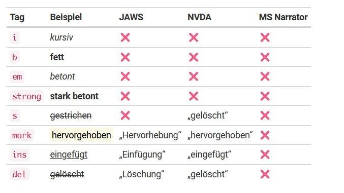 Eine Tabelle stellt dar, wie HTML Tags von Screenreadern vorgelesen werden.